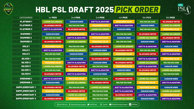 HBL PSL Draft Pick order Final list